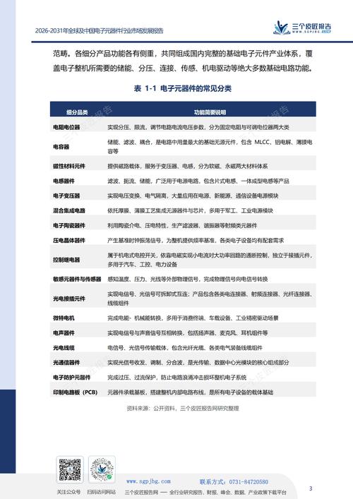 {“title”:“2026-2031年全球及中国电子元器件行业市场发展报告（二） 电子元器件”,“content”:“# 一、电子元器件概述\n\n电子元器件是电子元件和电子器件的总称，是电子信息产业的基础支撑，广泛渗透于消费电子、通信设备、汽车电子、工业控制、医疗电子、航空航天及国防军工等几乎所有电子信息领域。按产品形态与功能划分，电子元器件主要包括被动元件（电阻、电容、电感、射频元件等）、半导体分立器件（二极管、三极管、MOSFET、IGBT等）、连接器、印制电路板（PCB）、光电子器件、传感器及机